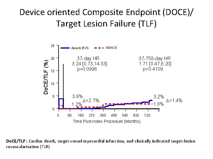 Device oriented Composite Endpoint (DOCE)/ Target Lesion Failure (TLF) Do. CE/TLF (%) 25 Absorb