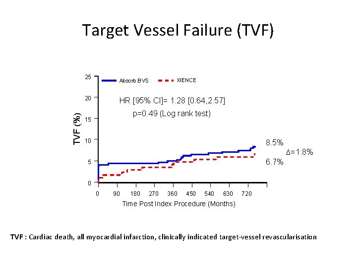 Target Vessel Failure (TVF) 25 Absorb BVS TVF (%) 20 XIENCE HR [95% CI]=