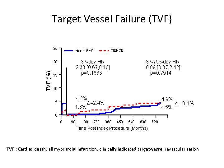 Target Vessel Failure (TVF) 25 37 -day HR 2. 33 [0. 67, 8. 10]