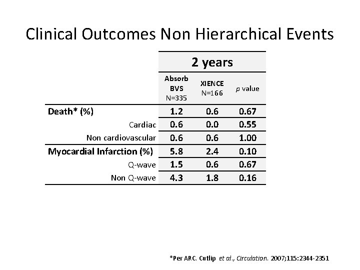 Clinical Outcomes Non Hierarchical Events 2 years Death* (%) Cardiac Non cardiovascular Myocardial Infarction