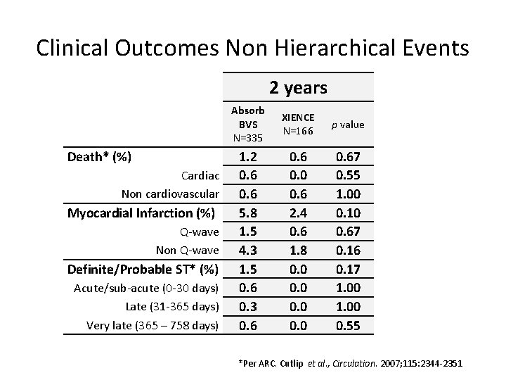 Clinical Outcomes Non Hierarchical Events 2 years Death* (%) Cardiac Non cardiovascular Myocardial Infarction