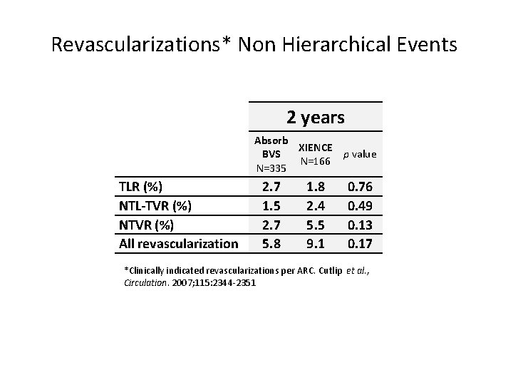 Revascularizations* Non Hierarchical Events 2 years Absorb XIENCE BVS p value N=166 N=335 TLR