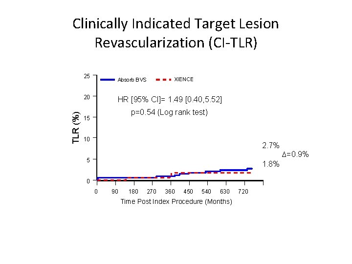 Clinically Indicated Target Lesion Revascularization (CI-TLR) 25 Absorb BVS TLR (%) 20 XIENCE HR