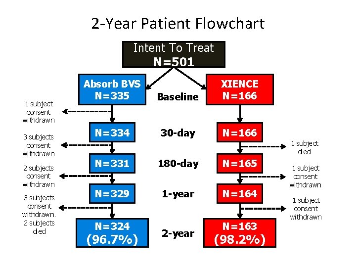 2 -Year Patient Flowchart Intent To Treat N=501 1 subject consent withdrawn 3 subjects