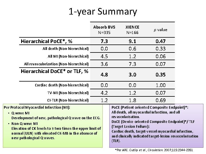 1 -year Summary Hierarchical Po. CE*, % All death (Non-hierarchical) All MI (Non-hierarchical) All