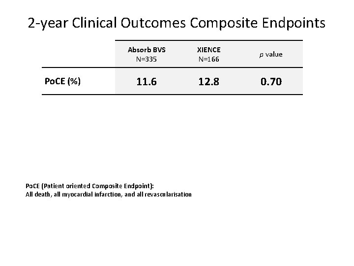 2 -year Clinical Outcomes Composite Endpoints Po. CE (%) Absorb BVS N=335 XIENCE N=166