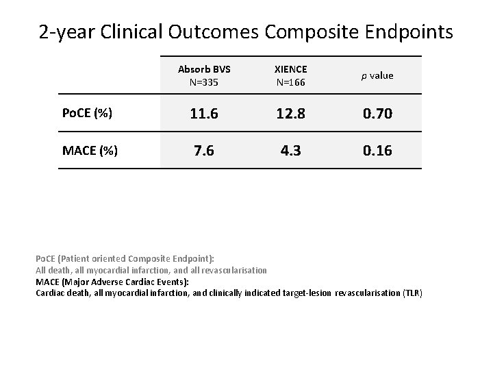 2 -year Clinical Outcomes Composite Endpoints Absorb BVS N=335 XIENCE N=166 p value Po.