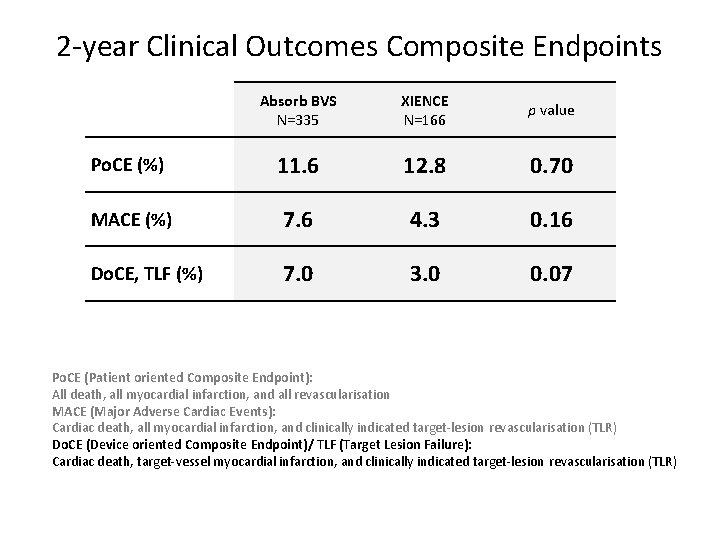 2 -year Clinical Outcomes Composite Endpoints Absorb BVS N=335 XIENCE N=166 p value Po.