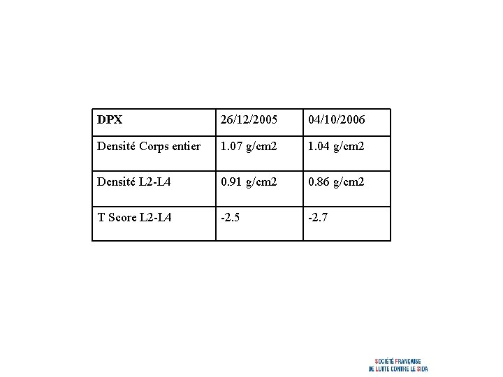 DPX 26/12/2005 04/10/2006 Densité Corps entier 1. 07 g/cm 2 1. 04 g/cm 2