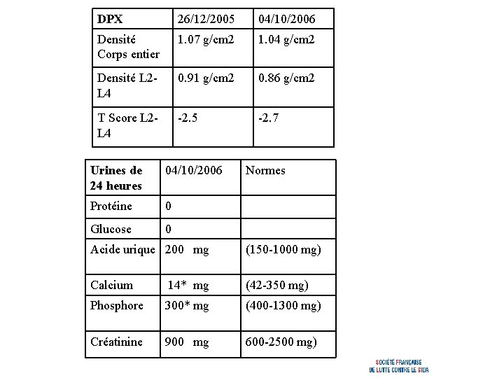 DPX 26/12/2005 04/10/2006 Densité Corps entier 1. 07 g/cm 2 1. 04 g/cm 2