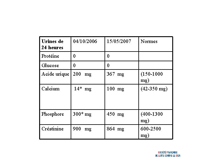 Urines de 24 heures 04/10/2006 15/05/2007 Protéine 0 0 Glucose 0 0 Normes Acide