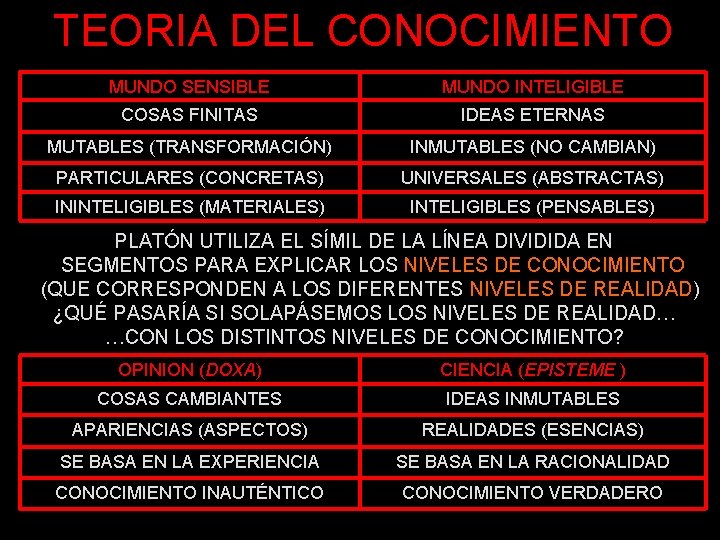 TEORIA DEL CONOCIMIENTO MUNDO SENSIBLE MUNDO INTELIGIBLE COSAS FINITAS IDEAS ETERNAS MUTABLES (TRANSFORMACIÓN) INMUTABLES