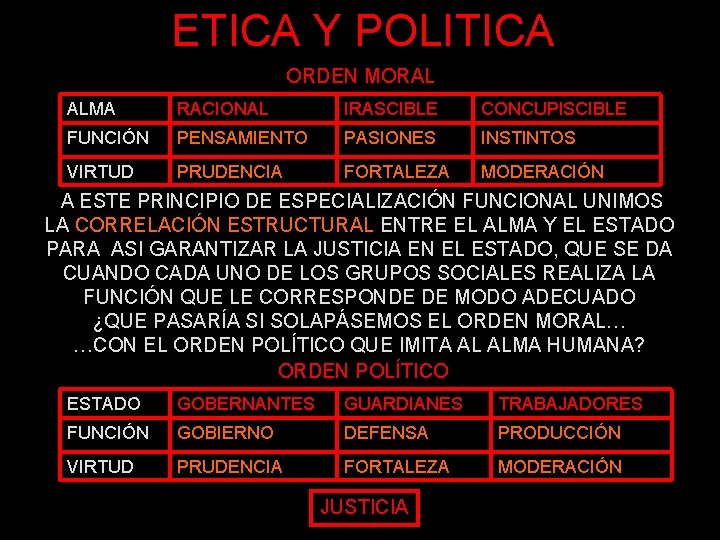 ETICA Y POLITICA ORDEN MORAL ALMA RACIONAL IRASCIBLE CONCUPISCIBLE FUNCIÓN PENSAMIENTO PASIONES INSTINTOS VIRTUD