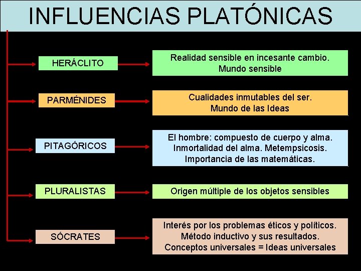 INFLUENCIAS PLATÓNICAS HERÁCLITO Realidad sensible en incesante cambio. Mundo sensible PARMÉNIDES Cualidades inmutables del