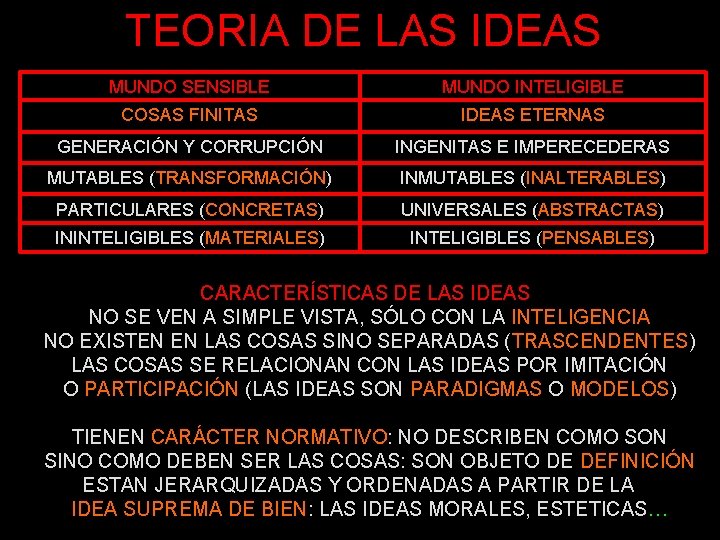 TEORIA DE LAS IDEAS MUNDO SENSIBLE MUNDO INTELIGIBLE COSAS FINITAS IDEAS ETERNAS GENERACIÓN Y