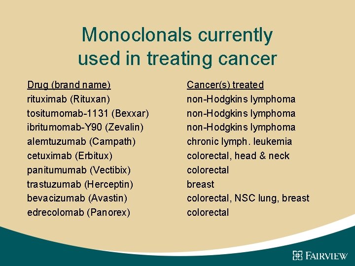 Monoclonals currently used in treating cancer Drug (brand name) rituximab (Rituxan) tositumomab-1131 (Bexxar) ibritumomab-Y