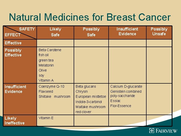 Natural Medicines for Breast Cancer SAFETY EFFECT Likely Safe Possibly Safe Insufficient Evidence Effective