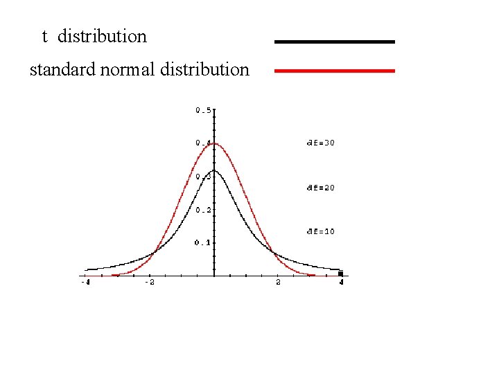 t distribution standard normal distribution 