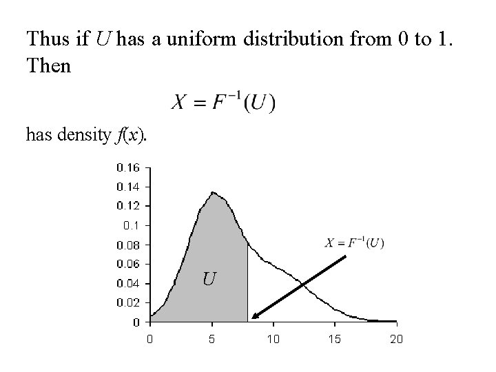 Thus if U has a uniform distribution from 0 to 1. Then has density