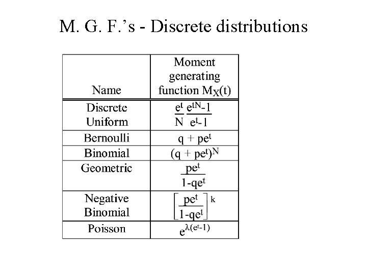 M. G. F. ’s - Discrete distributions 