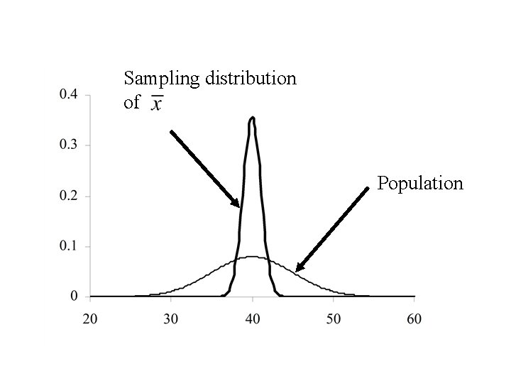 Sampling distribution of Population 