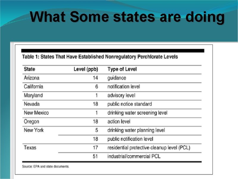 What Some states are doing 