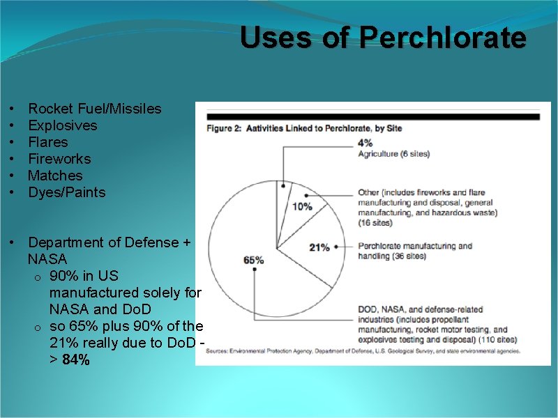 Uses of Perchlorate • • • Rocket Fuel/Missiles Explosives Flares Fireworks Matches Dyes/Paints •