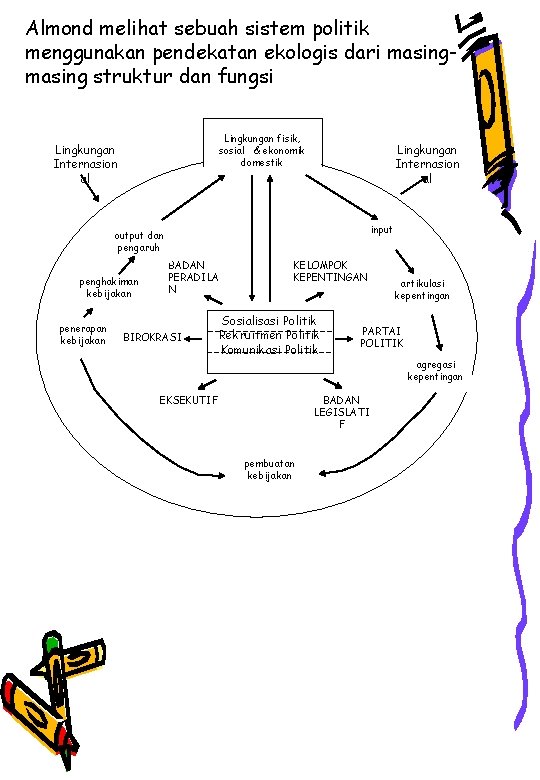Almond melihat sebuah sistem politik menggunakan pendekatan ekologis dari masing struktur dan fungsi Lingkungan