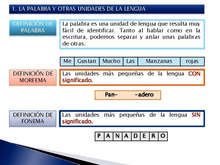 1. LA PALABRA Y OTRAS UNIDADES DE LA LENGUA DEFINICIÓN DE PALABRA La palabra