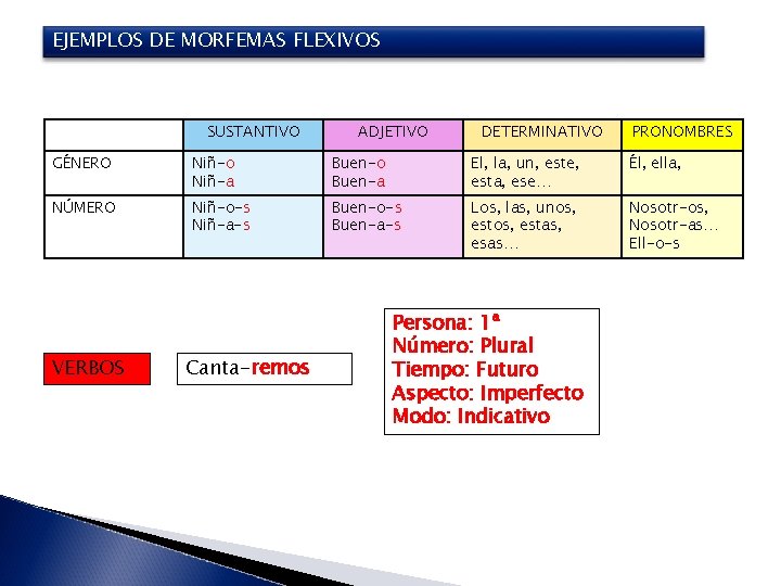 EJEMPLOS DE MORFEMAS FLEXIVOS SUSTANTIVO ADJETIVO DETERMINATIVO PRONOMBRES GÉNERO Niñ-o Niñ-a Buen-o Buen-a El,