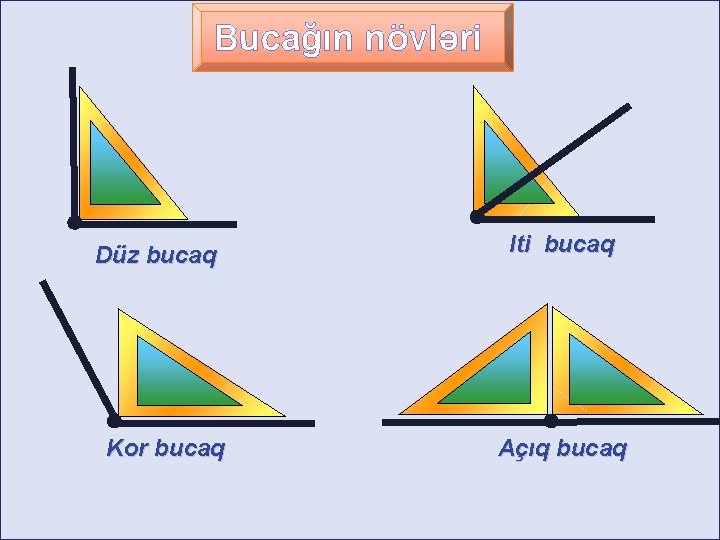 Bucağın növləri Düz bucaq Kor bucaq Iti bucaq Açıq bucaq 