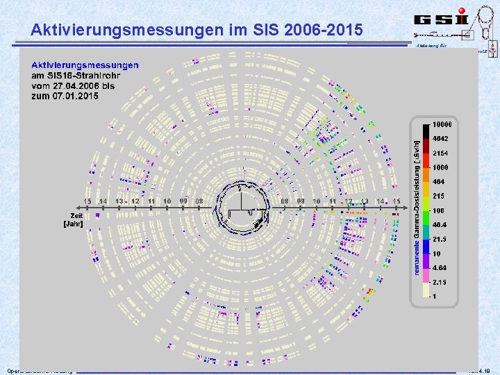 Aktivierungsmessungen im SIS 2006 -2015 Abteilung für Sicherheit und Strahlenschutz Operateursunterweisung 12. 04. 18