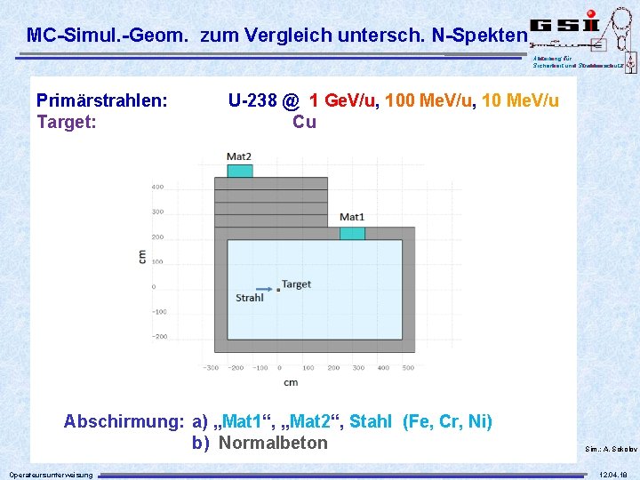 MC-Simul. -Geom. zum Vergleich untersch. N-Spekten Abteilung für Sicherheit und Strahlenschutz Primärstrahlen: Target: U-238