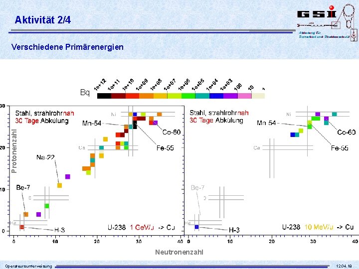 Aktivität 2/4 Abteilung für Sicherheit und Strahlenschutz Verschiedene Primärenergien Protonenzahl Bq Neutronenzahl Operateursunterweisung 12.