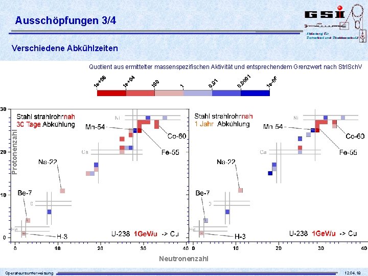 Ausschöpfungen 3/4 Abteilung für Sicherheit und Strahlenschutz Verschiedene Abkühlzeiten Protonenzahl Quotient aus ermittelter massenspezifischen