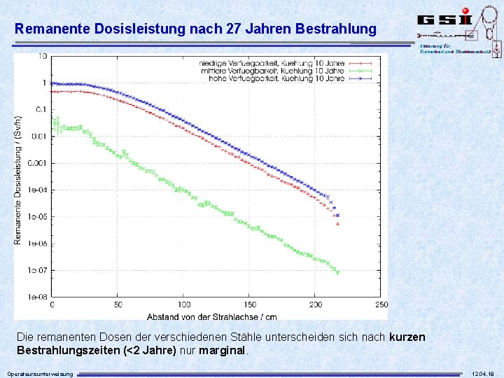 Remanente Dosisleistung nach 27 Jahren Bestrahlung Abteilung für Sicherheit und Strahlenschutz Die remanenten Dosen