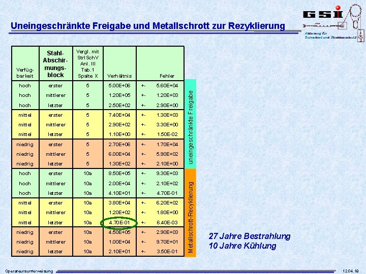 Uneingeschränkte Freigabe und Metallschrott zur Rezyklierung Vergl. mit Strl. Sch. V Anl. III Tab.