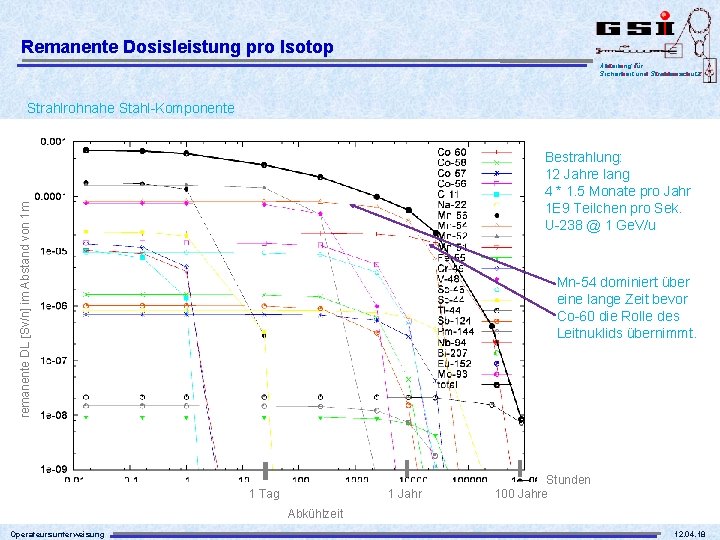 Remanente Dosisleistung pro Isotop Abteilung für Sicherheit und Strahlenschutz Strahlrohnahe Stahl-Komponente remanente DL [Sv/n]