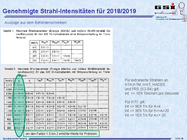 Genehmigte Strahl-Intensitäten für 2018/2019 Abteilung für Sicherheit und Strahlenschutz Auszüge aus dem Behördenschreiben: Für