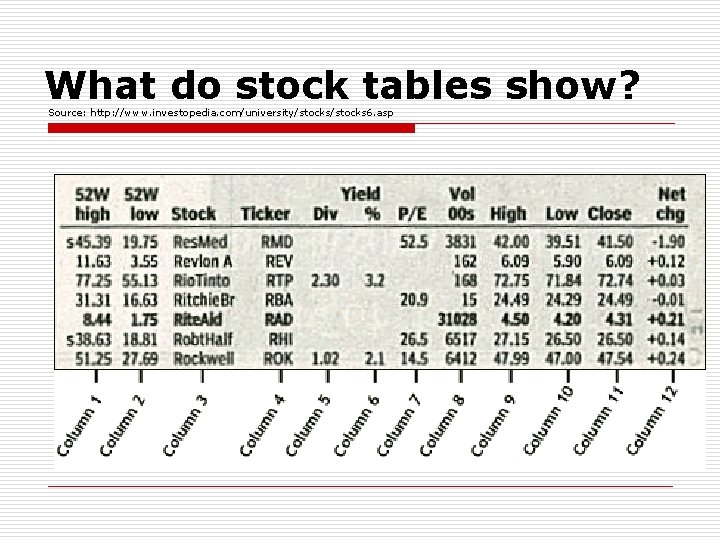 What do stock tables show? Source: http: //www. investopedia. com/university/stocks 6. asp 