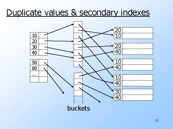 Duplicate values & secondary indexes 20 10 10 20 30 40 20 40 10