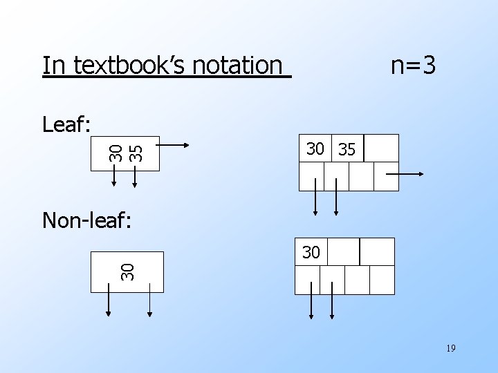 In textbook’s notation n=3 30 35 Leaf: 30 35 Non-leaf: 30 30 19 