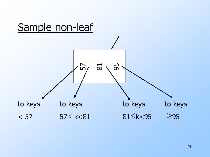 95 81 57 Sample non-leaf to keys < 57 57 k<81 81 k<95 to