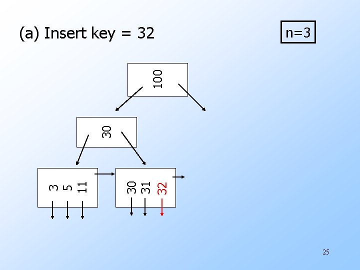n=3 30 31 32 3 5 11 30 100 (a) Insert key = 32