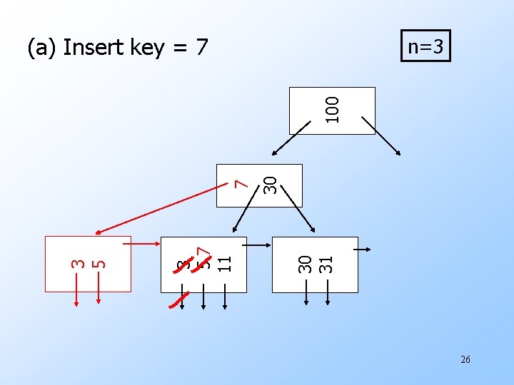 (a) Insert key = 7 30 30 31 3 57 11 3 5 7