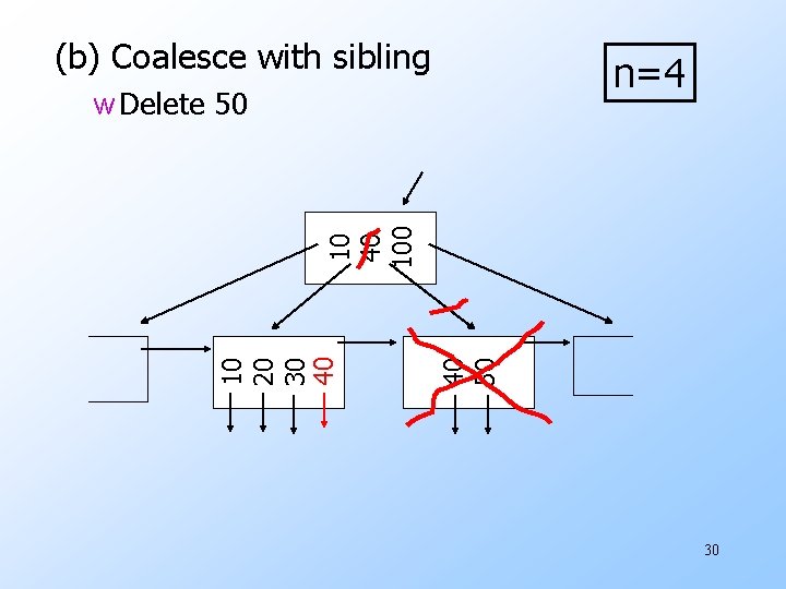 (b) Coalesce with sibling n=4 40 50 10 20 30 40 100 w Delete