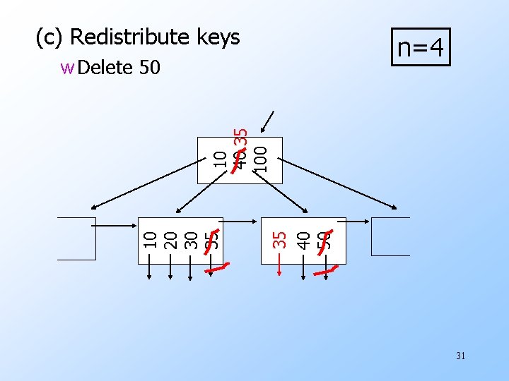 (c) Redistribute keys n=4 35 40 50 10 20 30 35 10 40 35