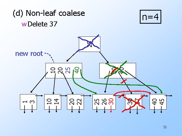 (d) Non-leaf coalese n=4 25 w Delete 37 40 45 30 37 30 40