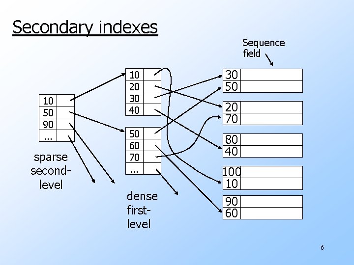 Secondary indexes 10 50 90. . . sparse secondlevel Sequence field 10 20 30