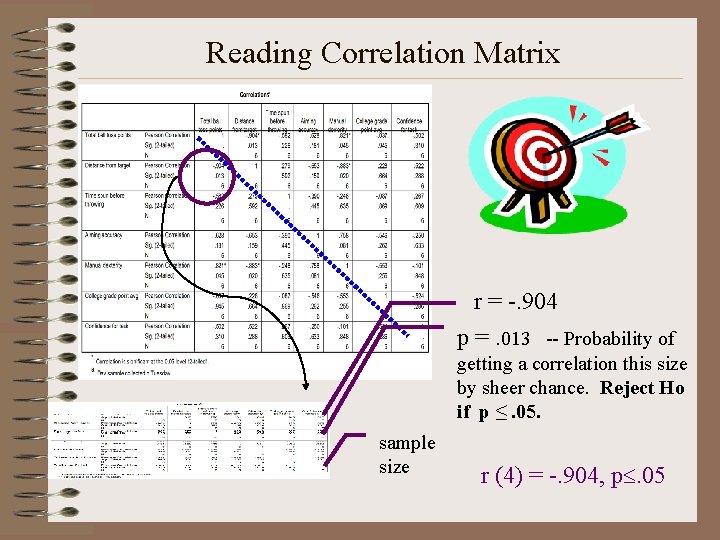 Reading Correlation Matrix r = -. 904 p =. 013 -- Probability of getting